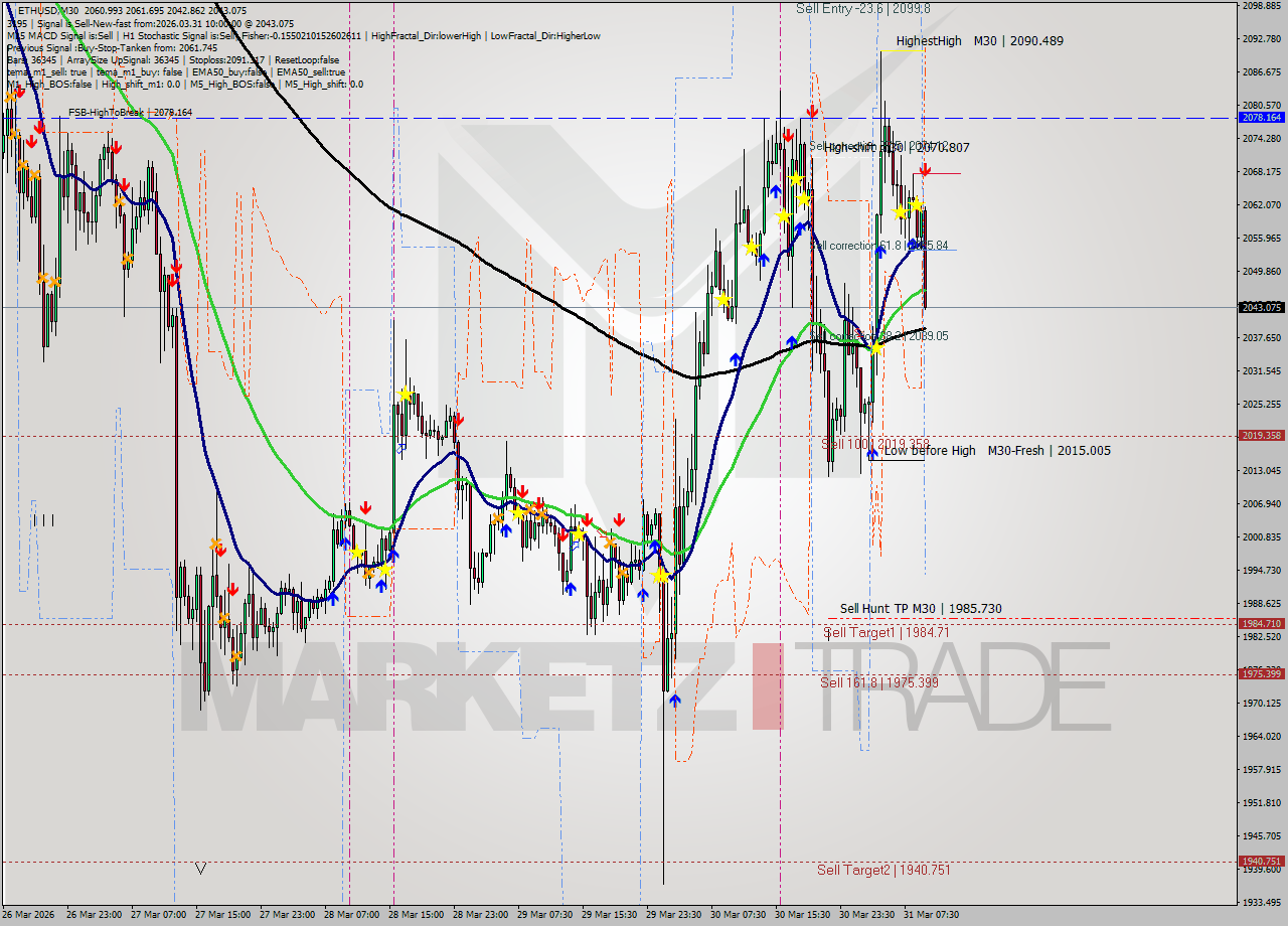 ETHUSD M30 Analysis ETHUSD M30 Signal