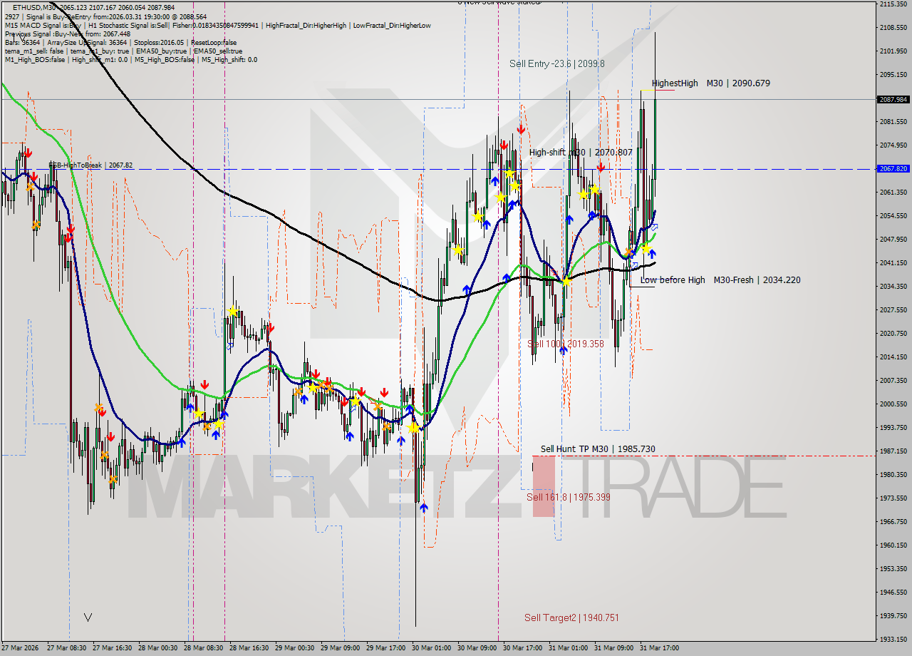 ETHUSD M30 Analysis ETHUSD M30 Signal