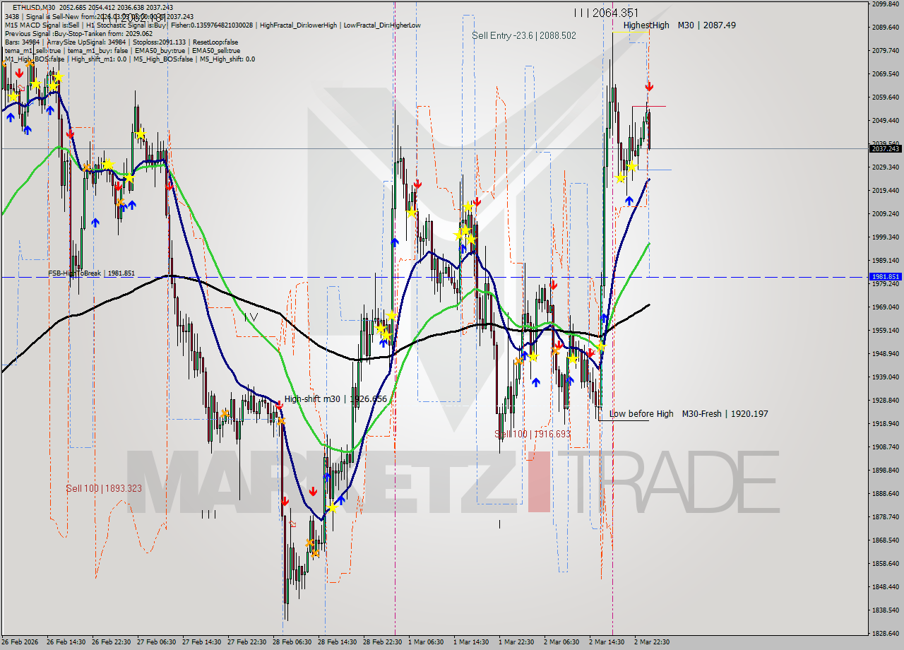 ETHUSD M30 Analysis ETHUSD M30 Signal