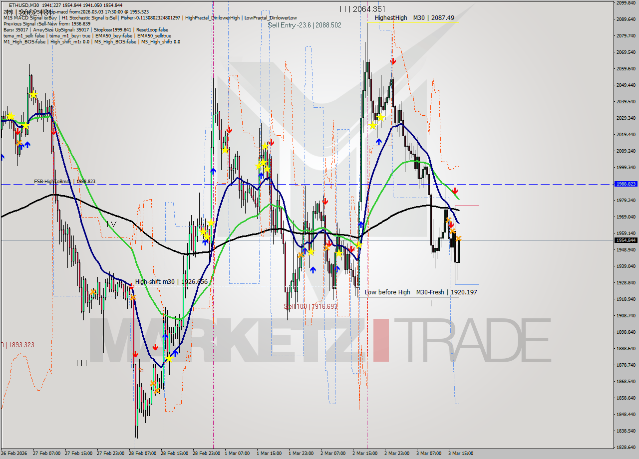 ETHUSD M30 Analysis ETHUSD M30 Signal