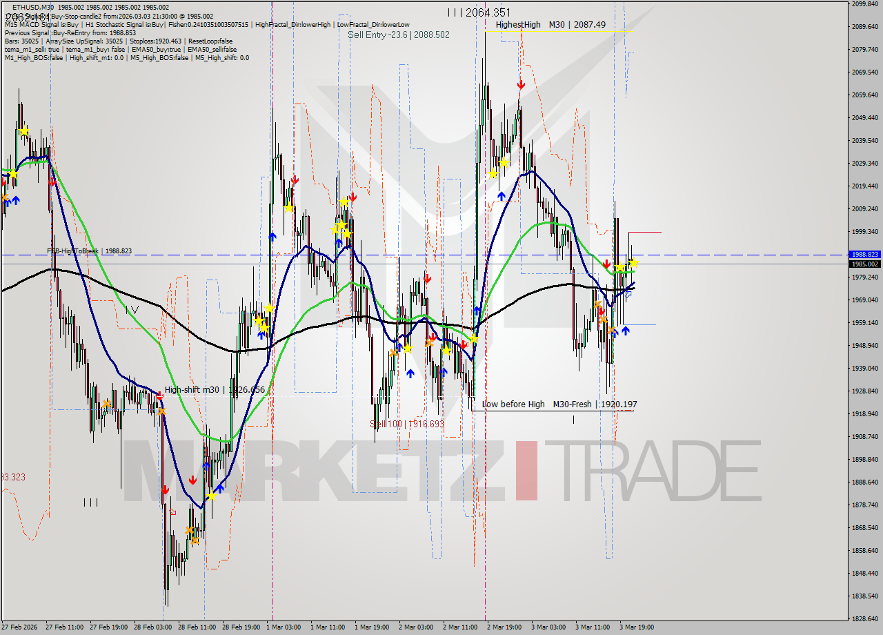 ETHUSD M30 Analysis ETHUSD M30 Signal