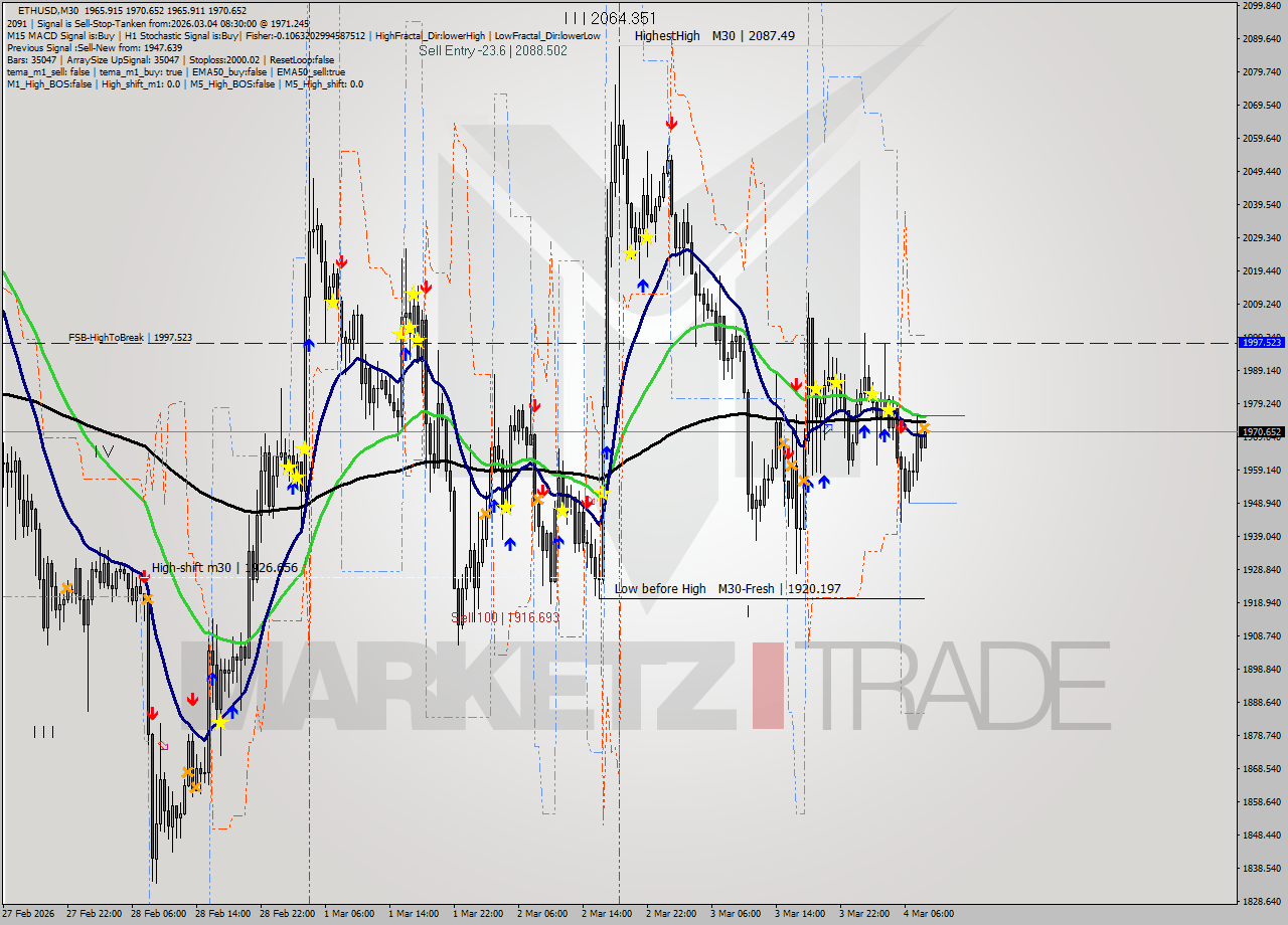 ETHUSD M30 Analysis ETHUSD M30 Signal