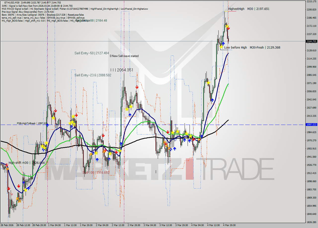ETHUSD M30 Analysis ETHUSD M30 Signal
