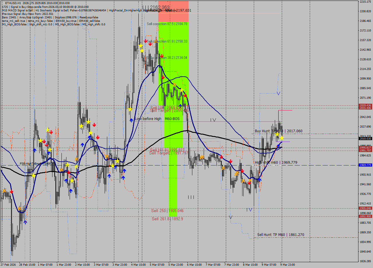 ETHUSD MTF analysis at 2026.03.10 00:36