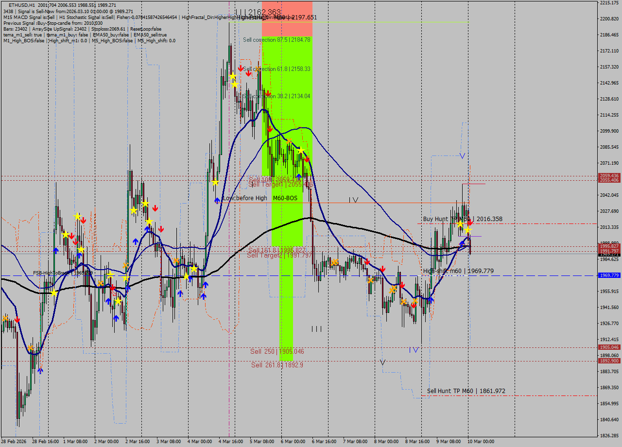 ETHUSD MTF analysis at 2026.03.10 01:56