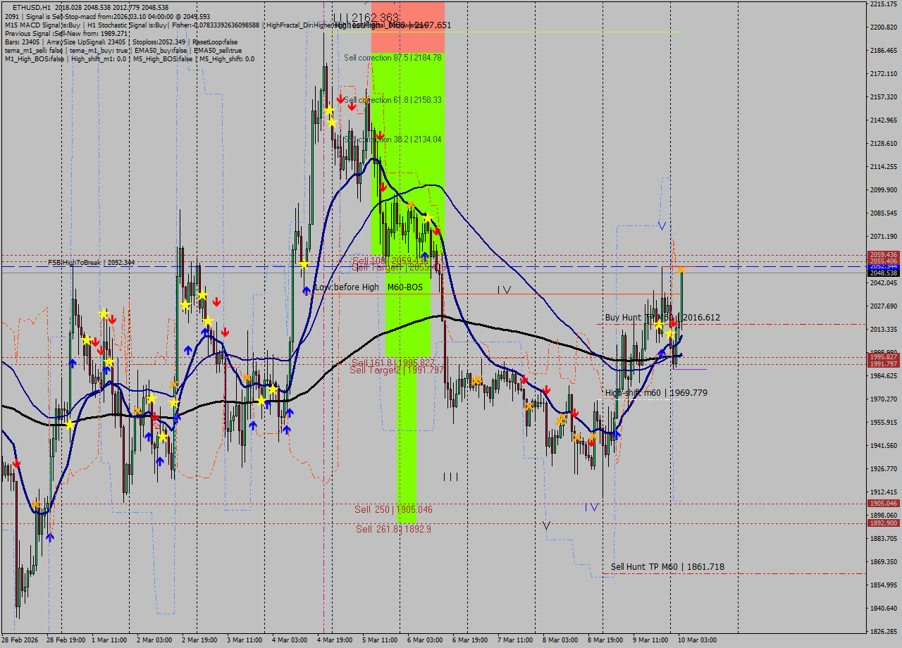 ETHUSD MTF analysis at 2026.03.10 04:36