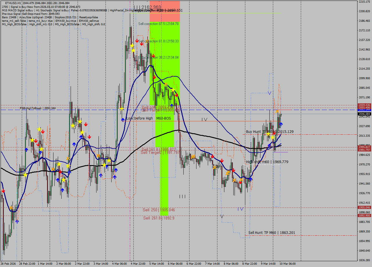 ETHUSD MTF analysis at 2026.03.10 07:01