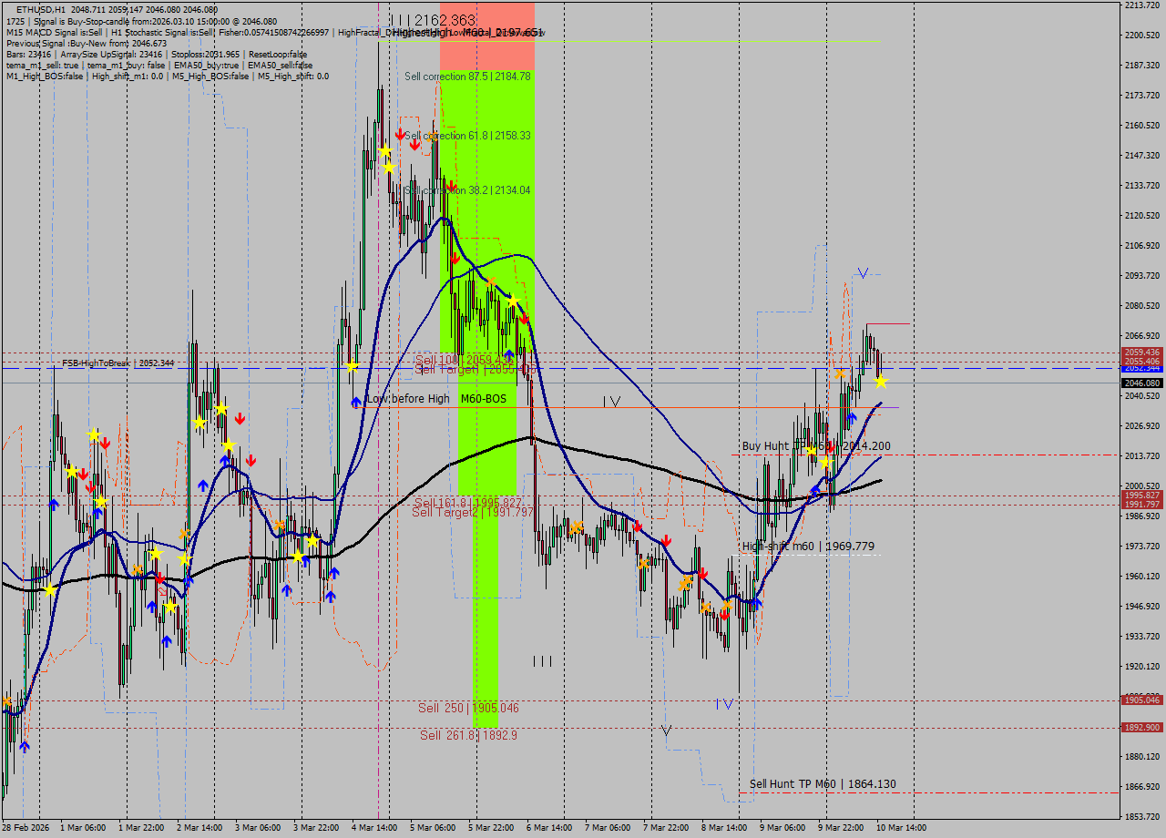 ETHUSD MTF analysis at 2026.03.10 15:33