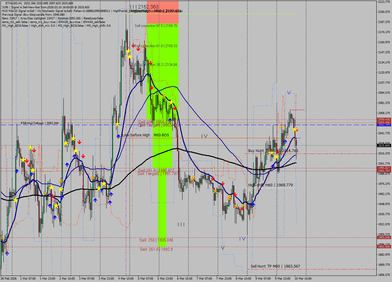 ETHUSD MTF analysis at 2026.03.10 16:26