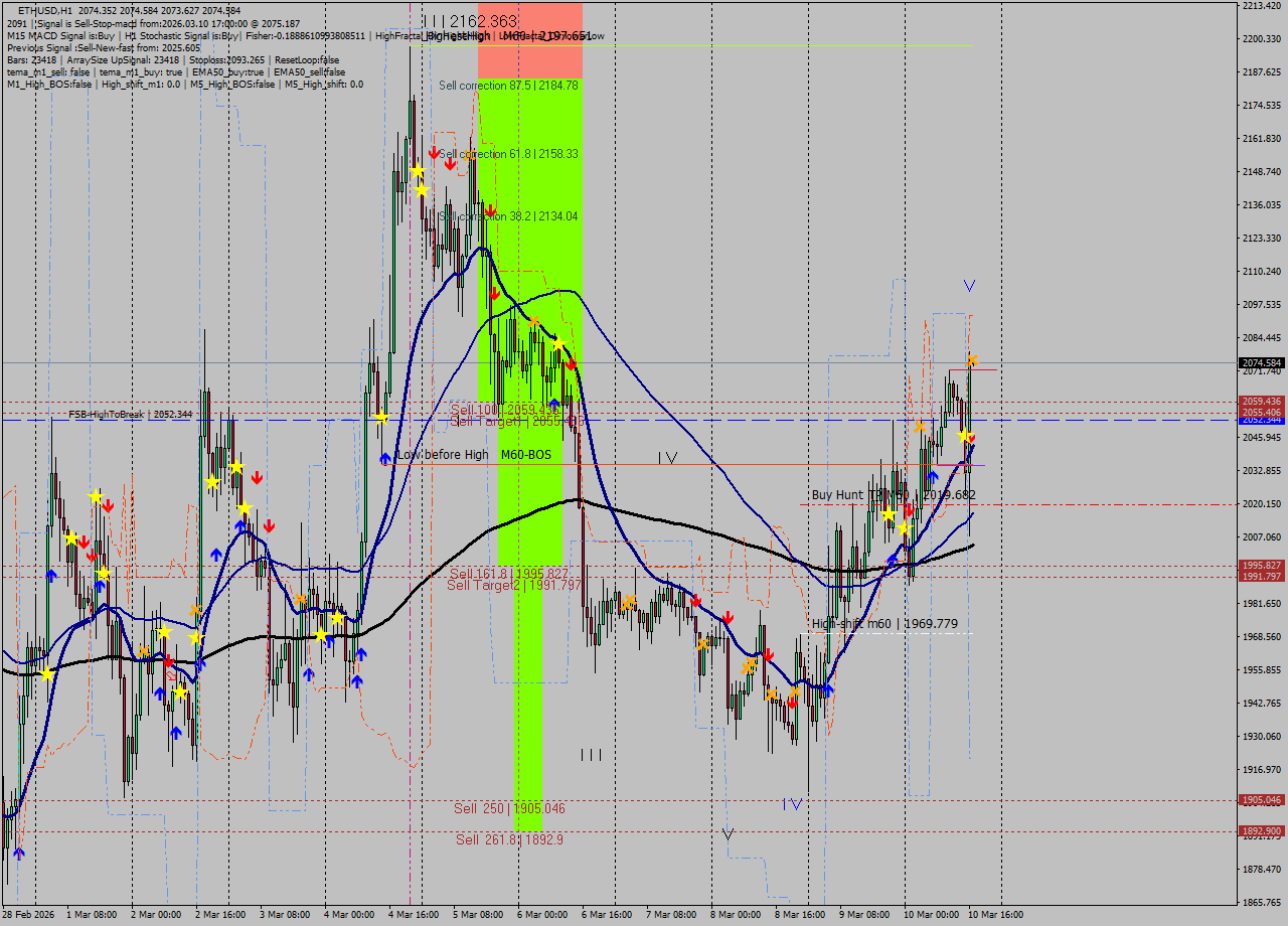 ETHUSD MTF analysis at 2026.03.10 17:00