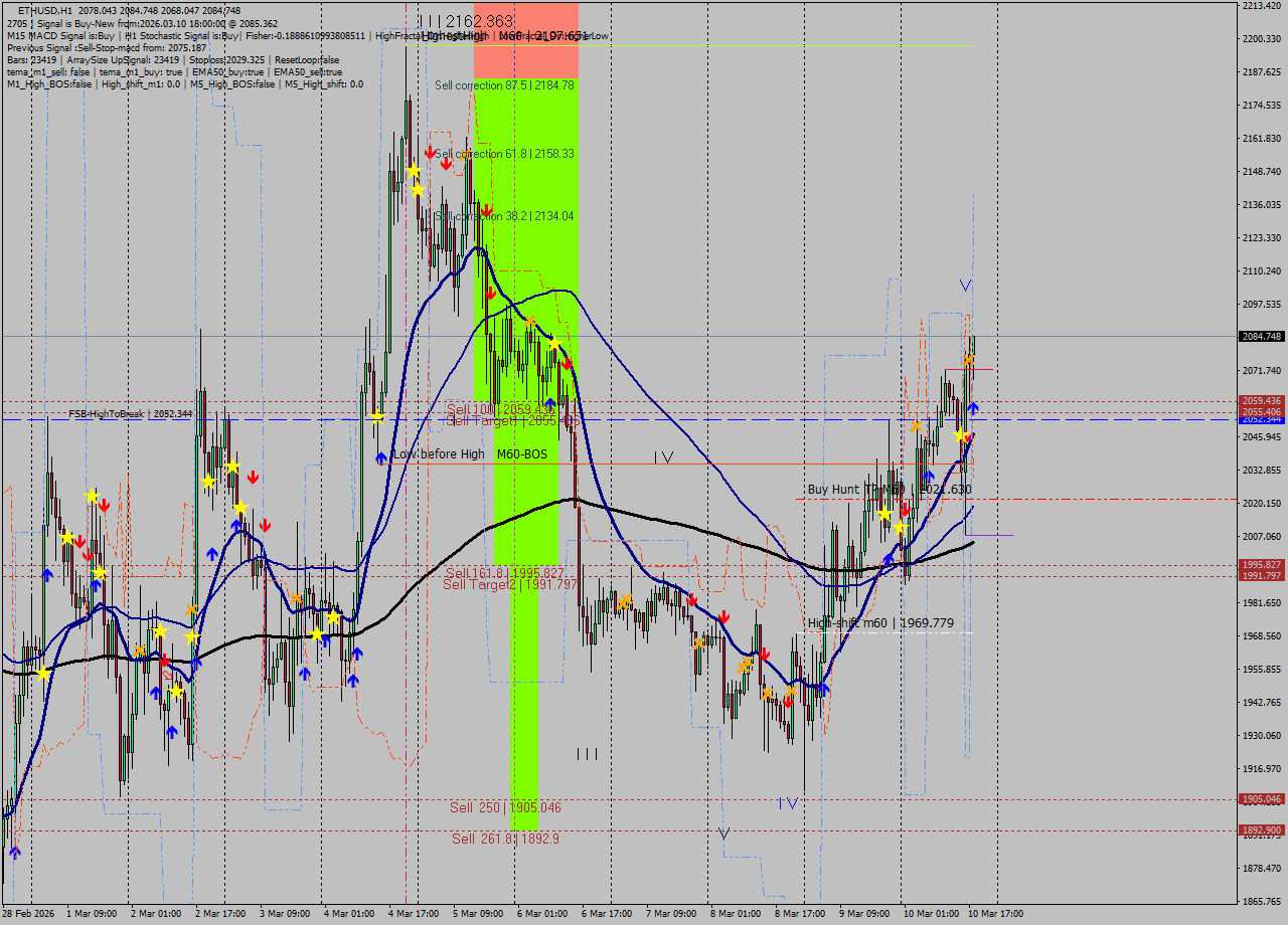 ETHUSD MTF analysis at 2026.03.10 18:21
