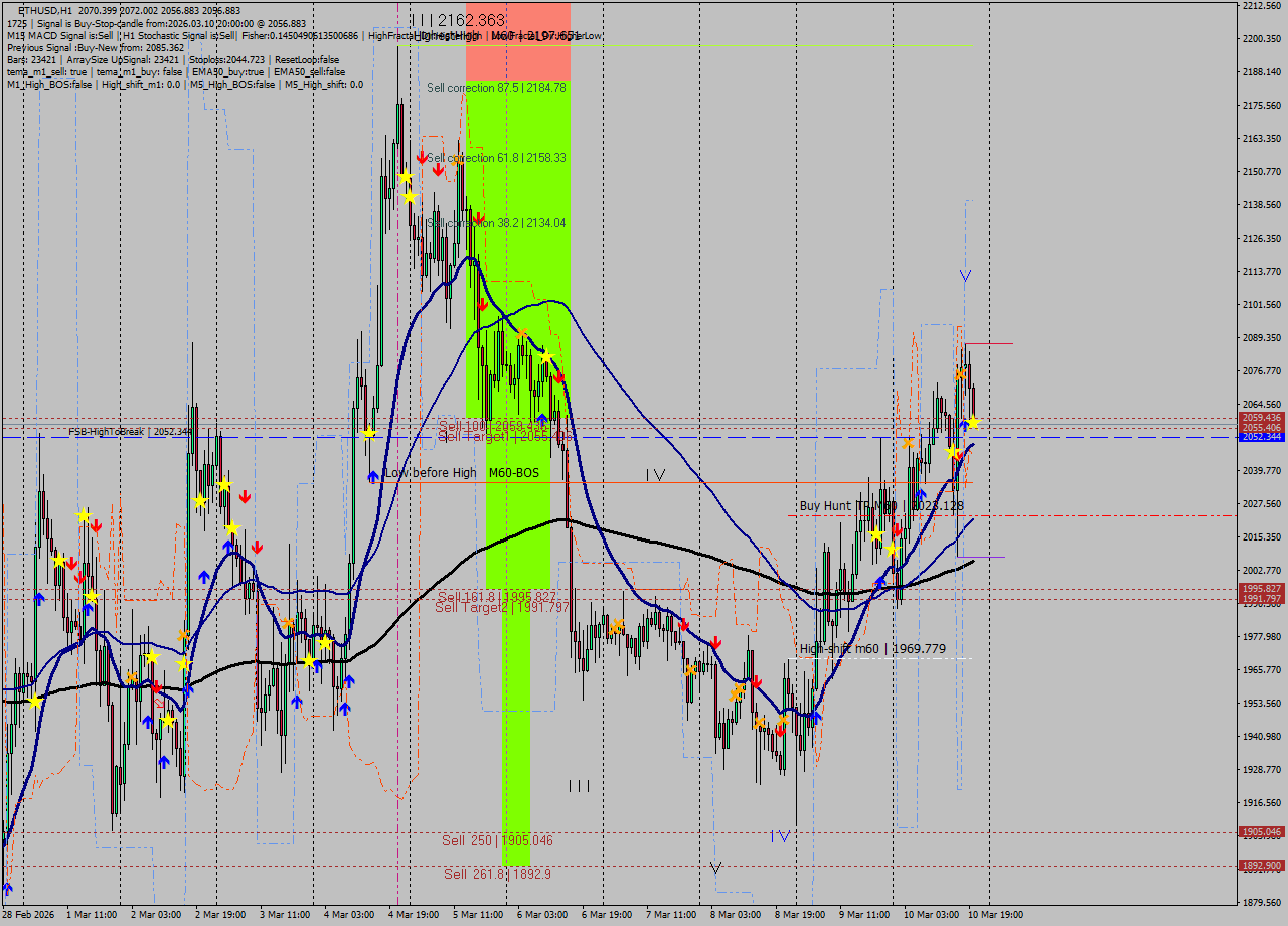 ETHUSD MTF analysis at 2026.03.10 20:14