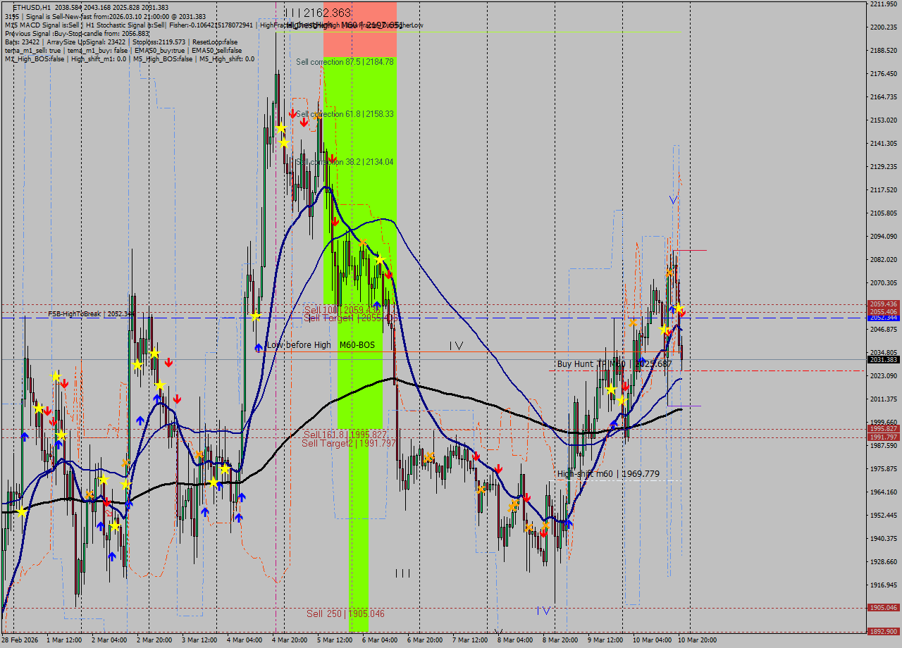 ETHUSD MTF analysis at 2026.03.10 21:39