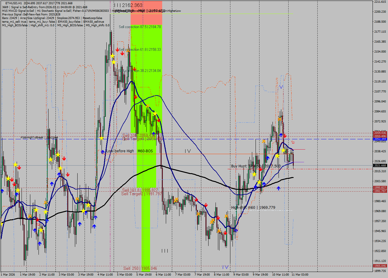 ETHUSD MTF analysis at 2026.03.11 04:51