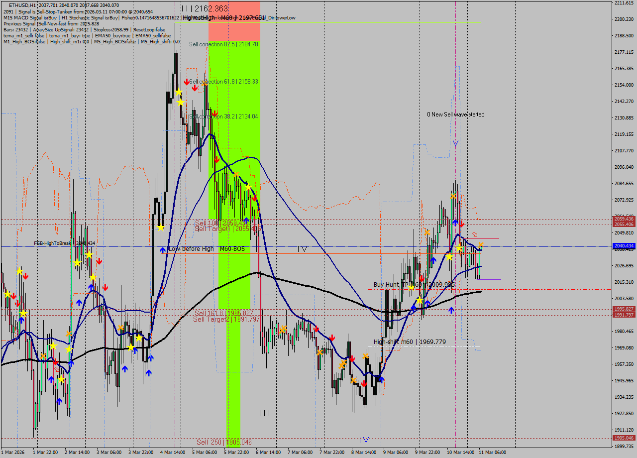ETHUSD MTF analysis at 2026.03.11 07:00