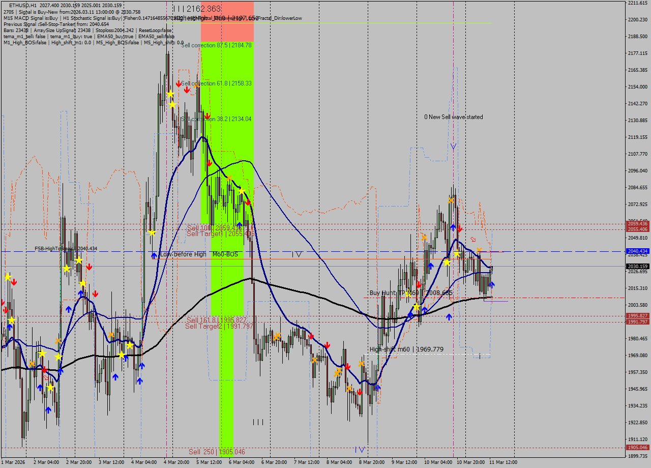 ETHUSD MTF analysis at 2026.03.11 13:09