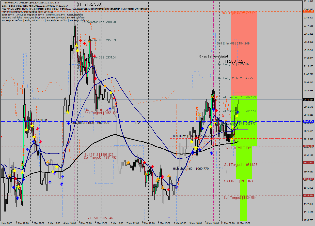 ETHUSD MTF analysis at 2026.03.11 19:03