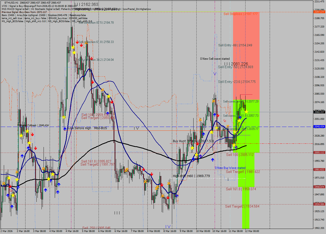 ETHUSD MTF analysis at 2026.03.12 01:00