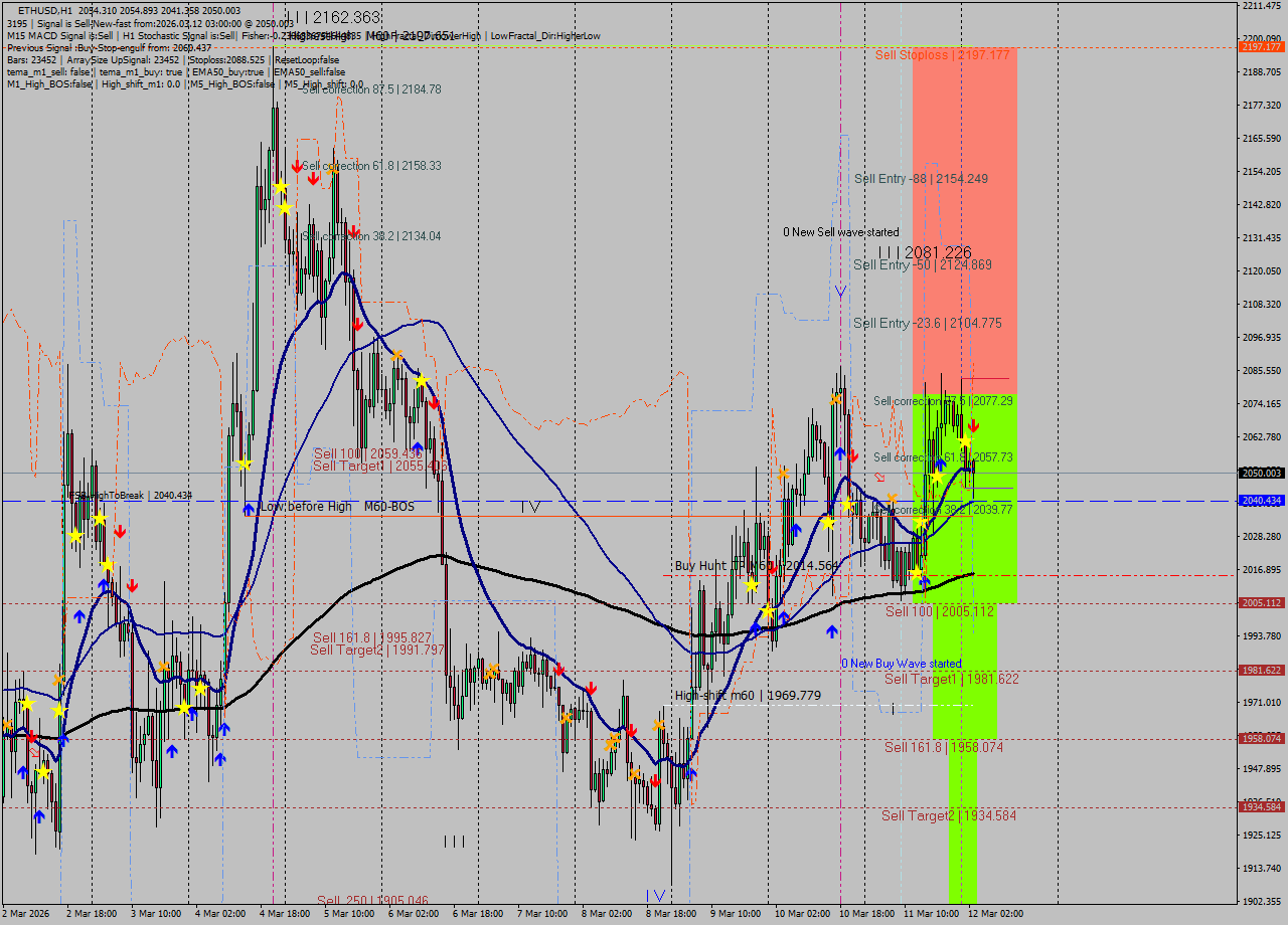 ETHUSD MTF analysis at 2026.03.12 03:42