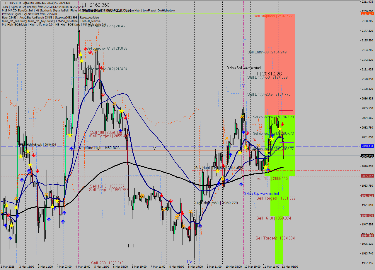 ETHUSD MTF analysis at 2026.03.12 04:42