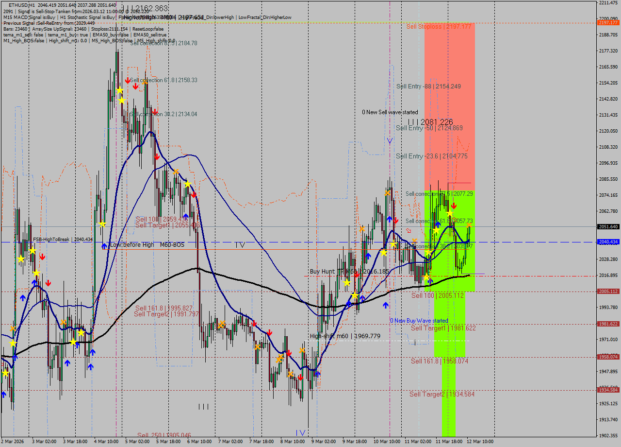 ETHUSD MTF analysis at 2026.03.12 11:44
