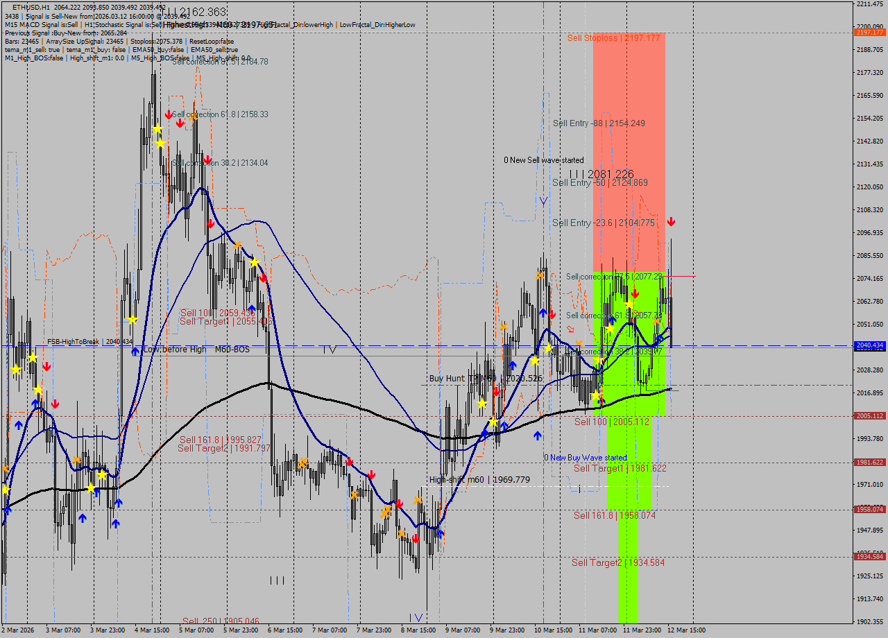 ETHUSD MTF analysis at 2026.03.12 16:40