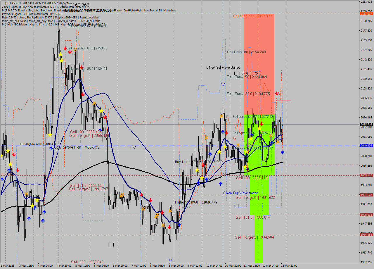 ETHUSD MTF analysis at 2026.03.12 21:33