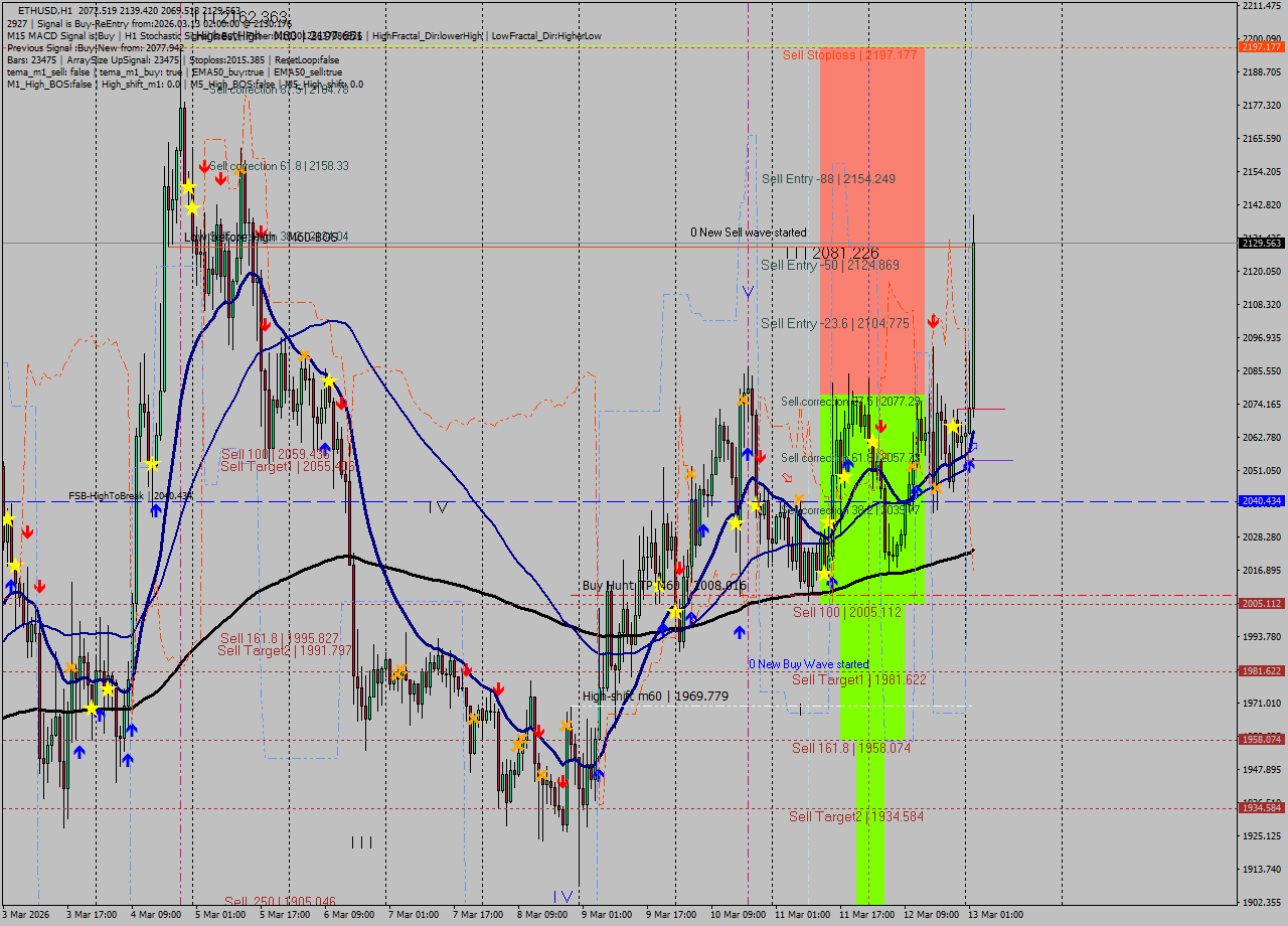 ETHUSD MTF analysis at 2026.03.13 02:27
