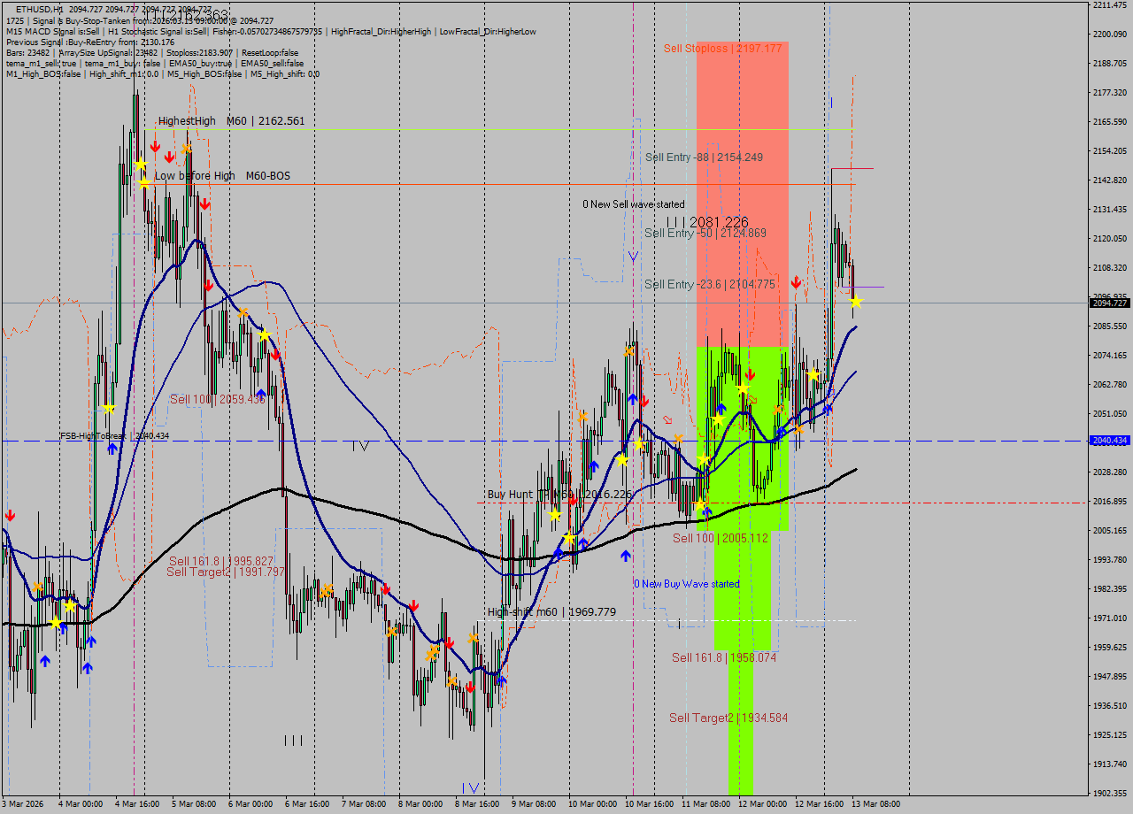 ETHUSD MTF analysis at 2026.03.13 09:00