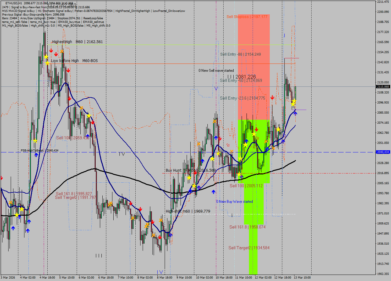 ETHUSD MTF analysis at 2026.03.13 11:51