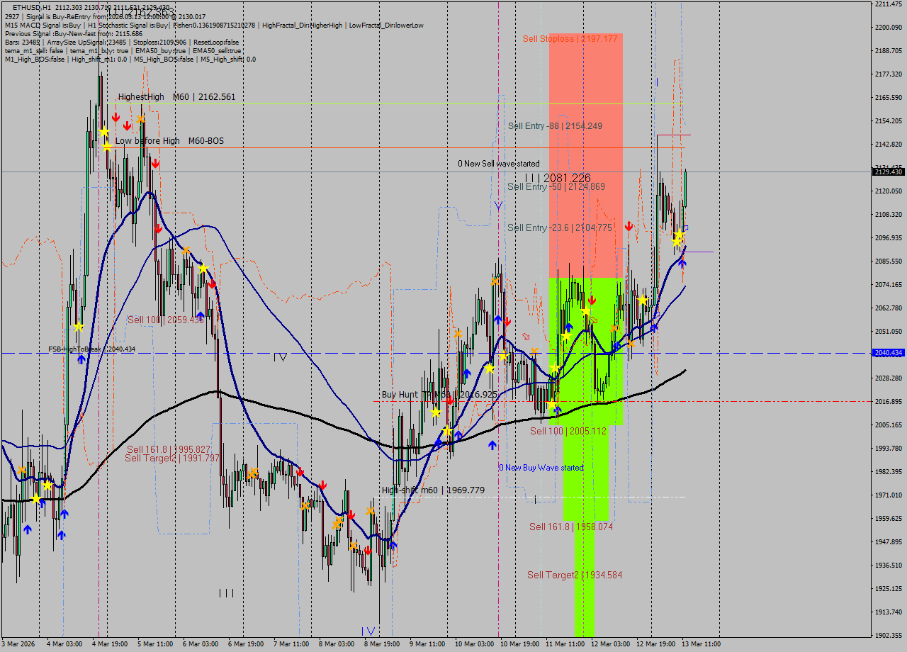 ETHUSD MTF analysis at 2026.03.13 12:37