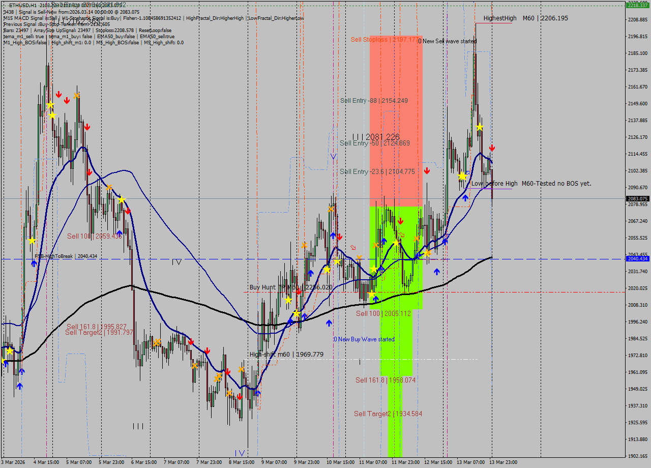 ETHUSD MTF analysis at 2026.03.14 00:47