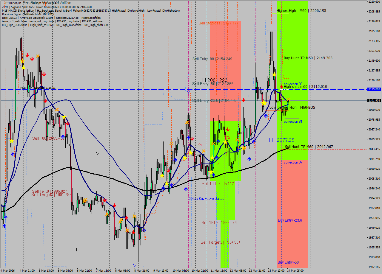 ETHUSD MTF analysis at 2026.03.14 06:04