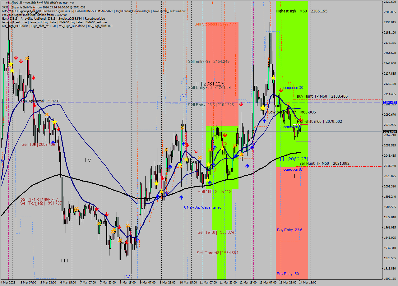 ETHUSD MTF analysis at 2026.03.14 16:53