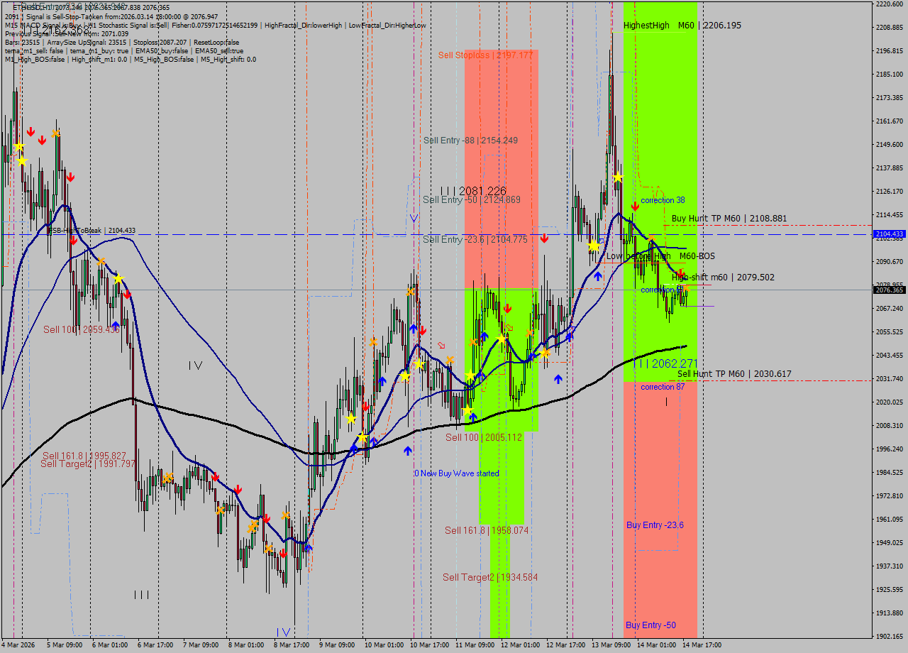 ETHUSD MTF analysis at 2026.03.14 18:50