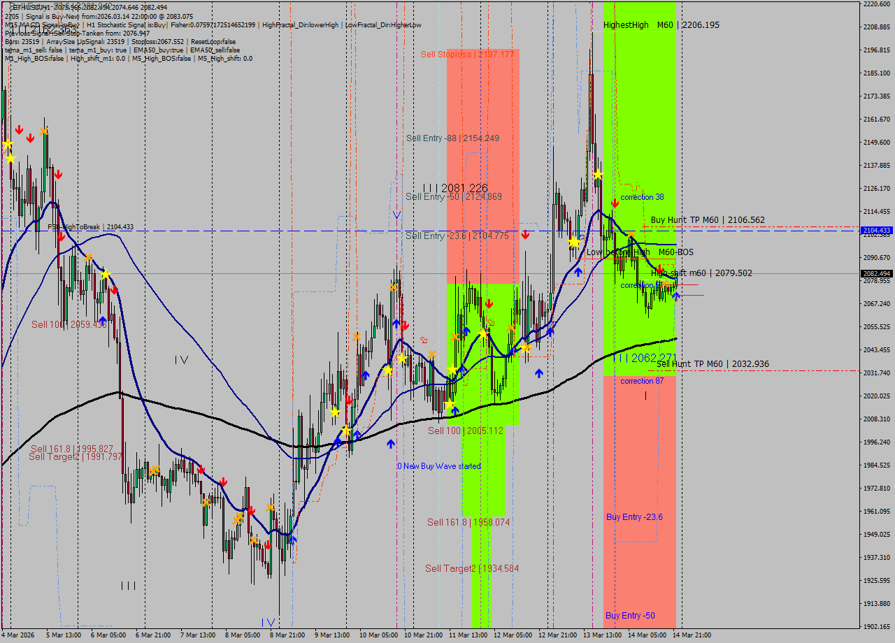 ETHUSD MTF analysis at 2026.03.14 22:45