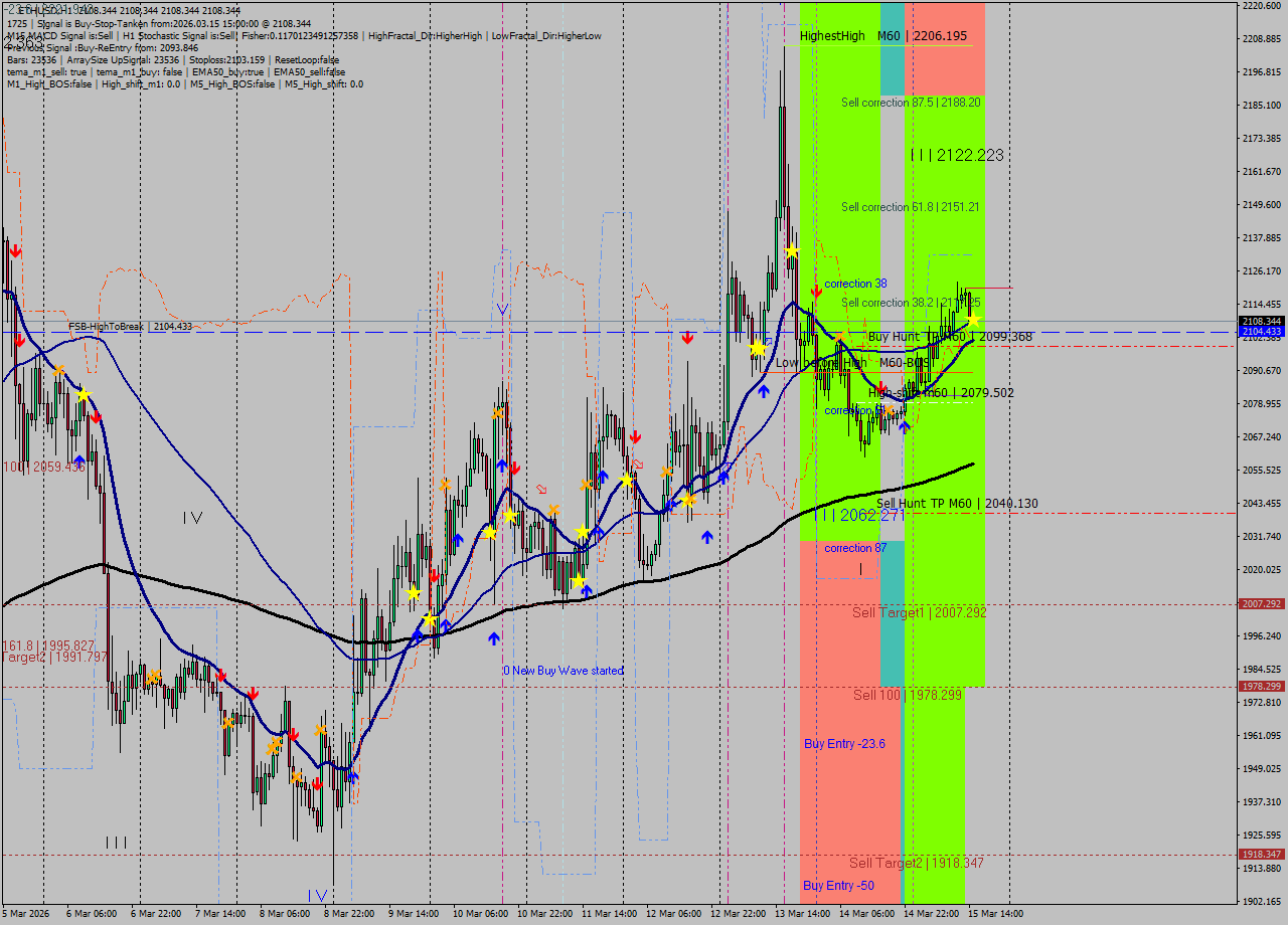 ETHUSD MTF analysis at 2026.03.15 15:00