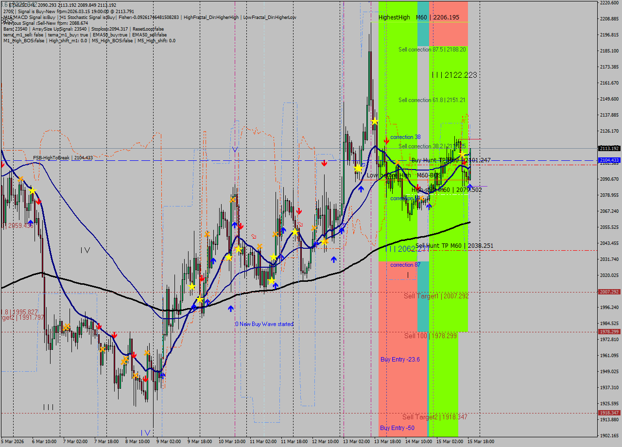 ETHUSD MTF analysis at 2026.03.15 19:54