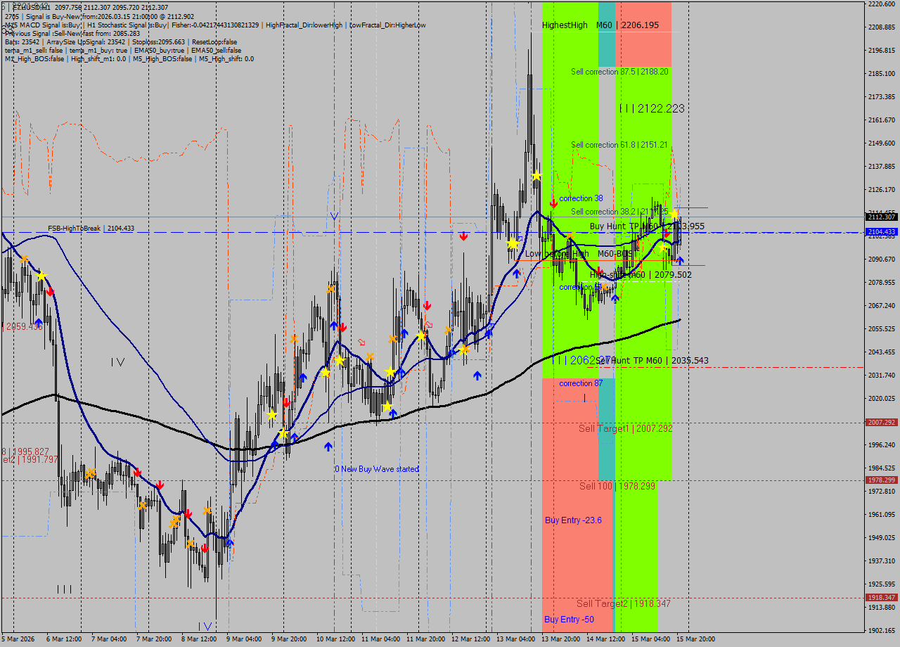 ETHUSD MTF analysis at 2026.03.15 21:34