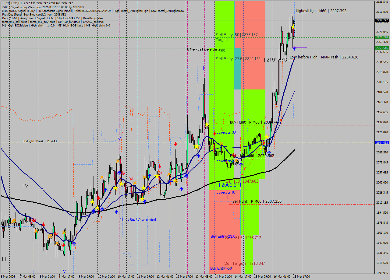 ETHUSD MTF analysis at 2026.03.16 18:56