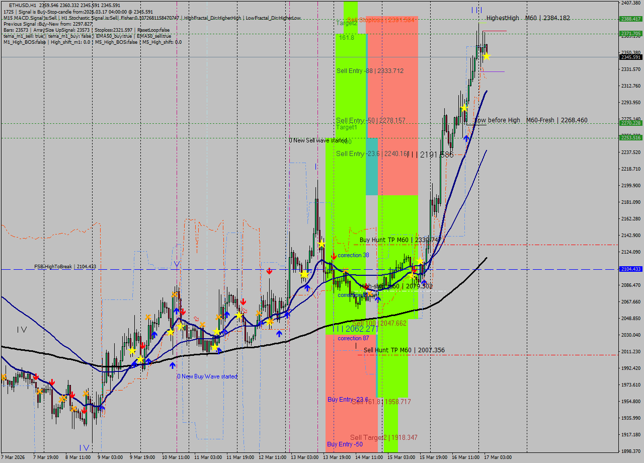 ETHUSD MTF analysis at 2026.03.17 04:11