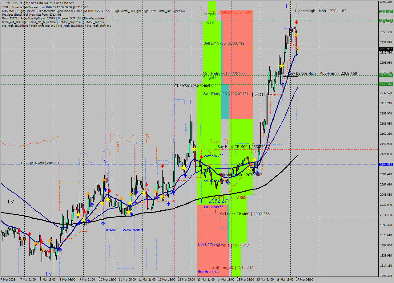 ETHUSD MTF analysis at 2026.03.17 06:00