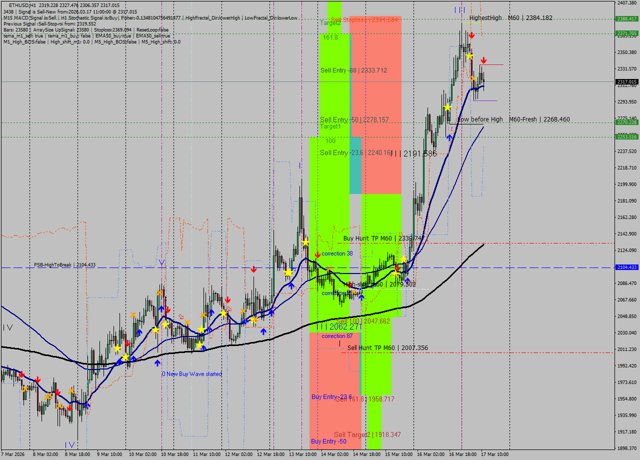 ETHUSD MTF analysis at 2026.03.17 11:52