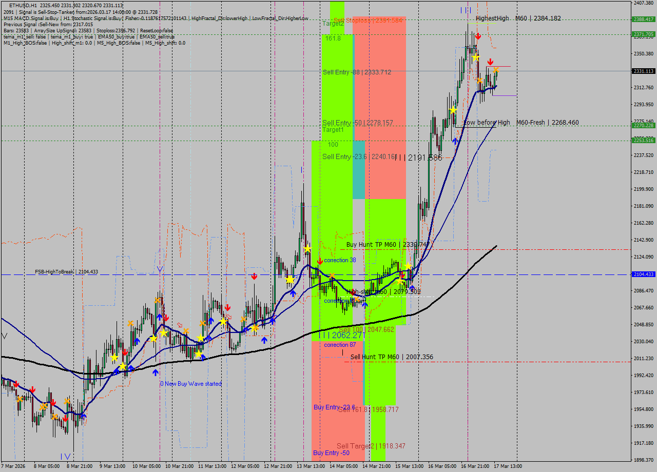 ETHUSD MTF analysis at 2026.03.17 14:19