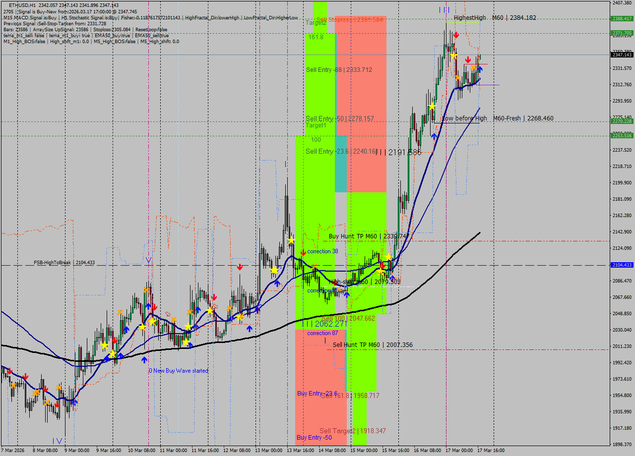 ETHUSD MTF analysis at 2026.03.17 17:00