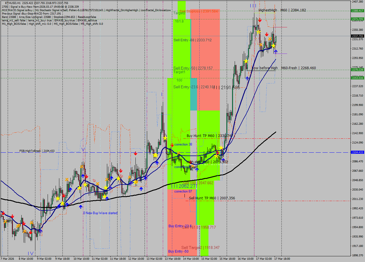 ETHUSD MTF analysis at 2026.03.17 19:50