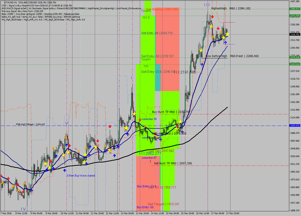ETHUSD MTF analysis at 2026.03.17 21:40