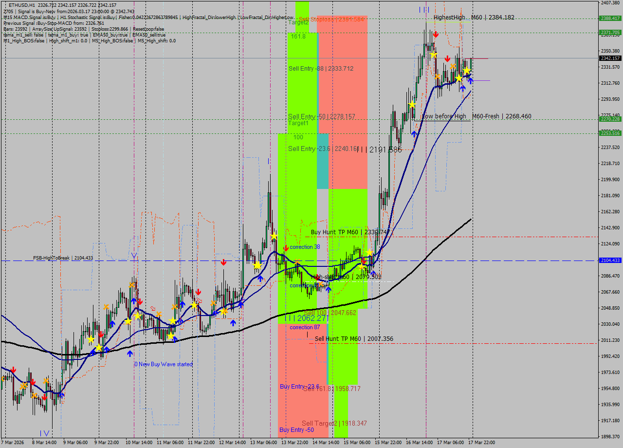 ETHUSD MTF analysis at 2026.03.17 23:13