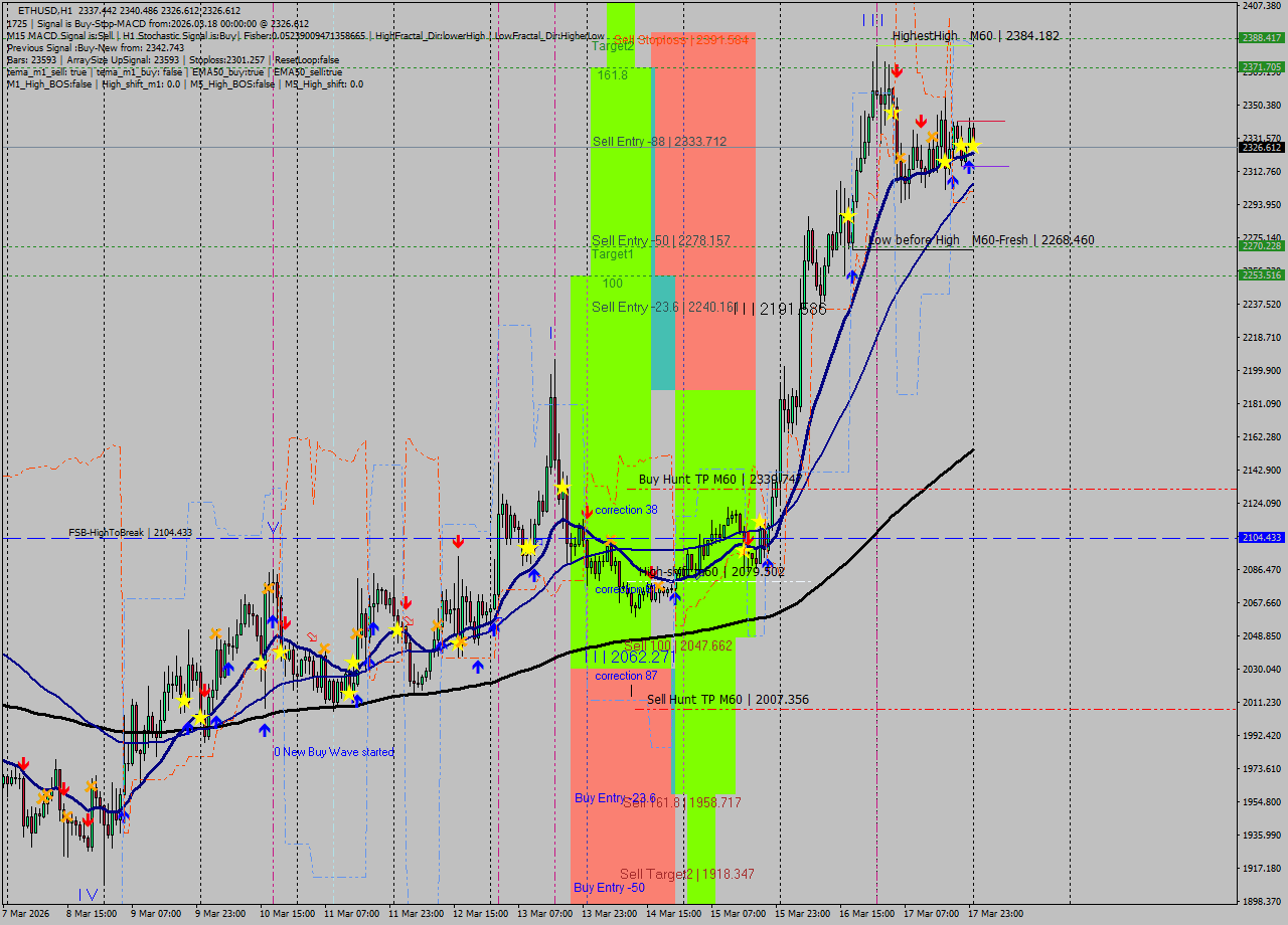 ETHUSD MTF analysis at 2026.03.18 00:30