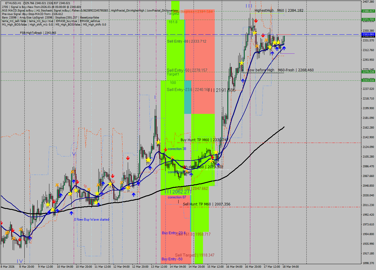 ETHUSD MTF analysis at 2026.03.18 05:27